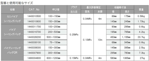 画像2: カンツール Vetter パイプシーリングバッグφ500〜1000mm止水プラグ 【代引き不可】 (2)