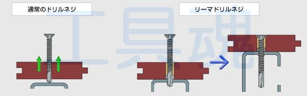 画像3: ムロコーポレーション ビス・ロープネジトラック架装用ネジ(アピトン+鉄骨) (3)