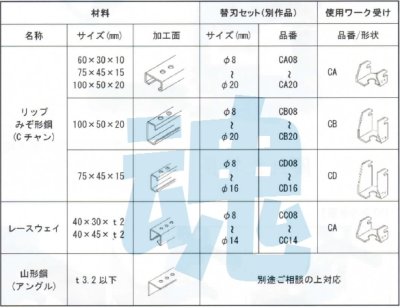 画像1: 亀倉RF-C5B用CチャンB面・レースウェイ・Cチャン75-45-15用替刃セット