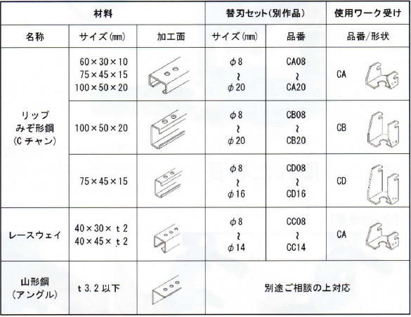 亀倉精機コードレスポートパンチャー RF-C5Bプロショップ工具魂